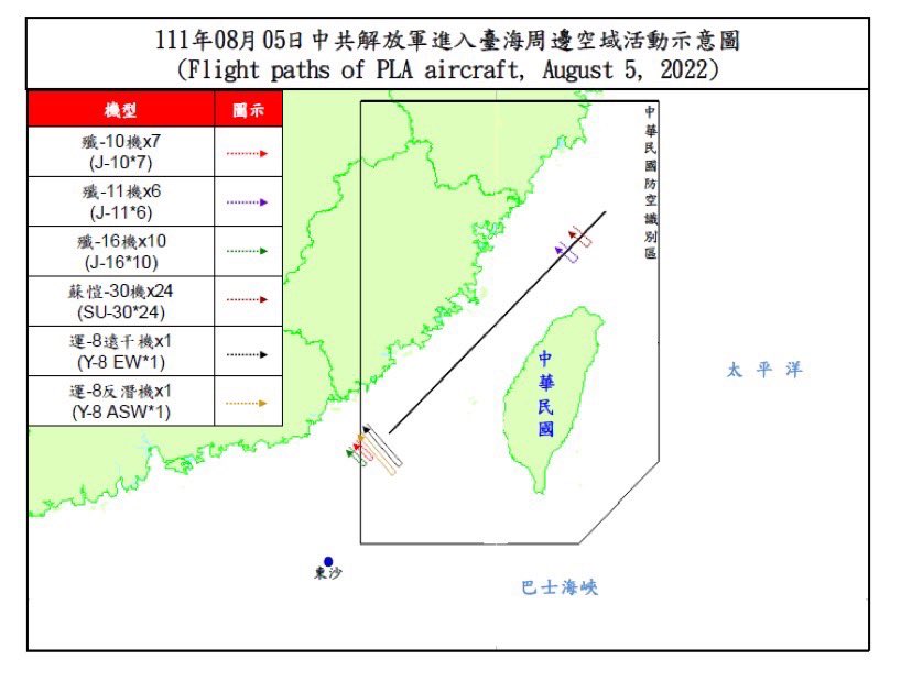 Taiwan Ministry of Defense:49 PLA aircraft (J-10*7, J-11*6, J-16*10, SU-30*24, Y-8 EW and Y-8 ASW ) flew on the east part of the median line of the Taiwan Strait on August 5, 2022