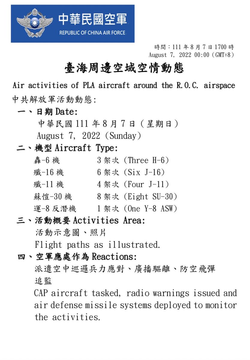 .@MoNDefense confirmed that as of 1700hrs today, 66 PLA aircrafts & 14 vessels conducted joint air and naval exercises military exercises ard Taiwan. 22 of these 66 aircrafts crossed over to the east side of the median line. An UAV was also spotted in Kinmen tonight