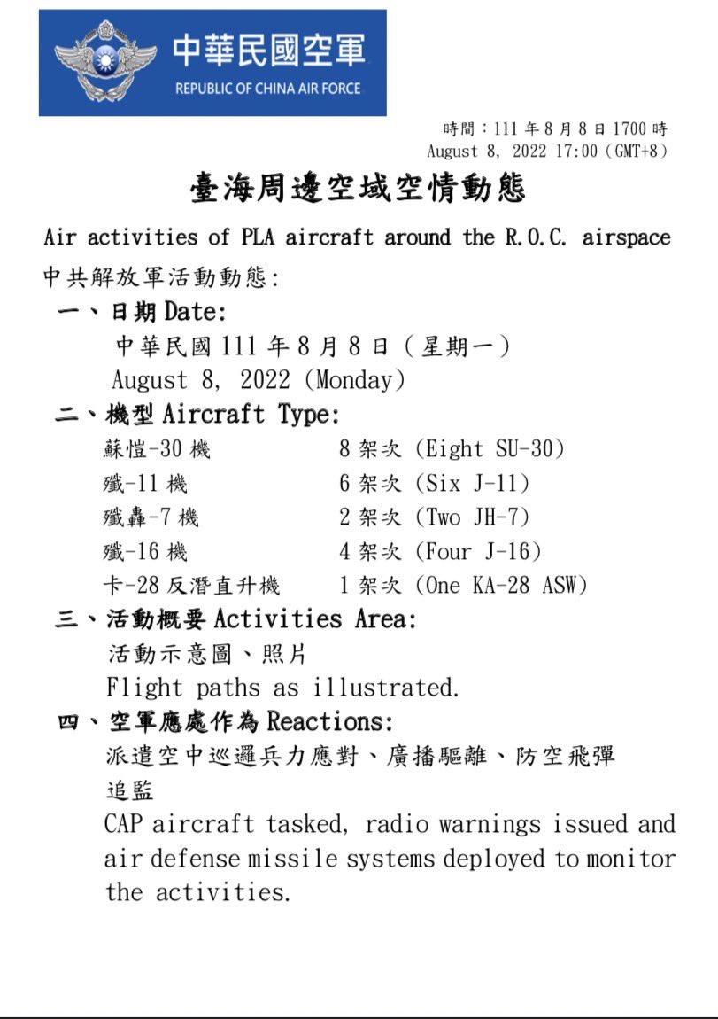 .@MoNDefense confirmed that as of 1700hrs today, 39 PLA aircrafts and 13 PLA vessels conducted joint air and naval exercise around Taiwan today. On top of 18 fighter jets, 2 JH-7s and 1 KA-28 ASW helicopter also flew near Taiwan today