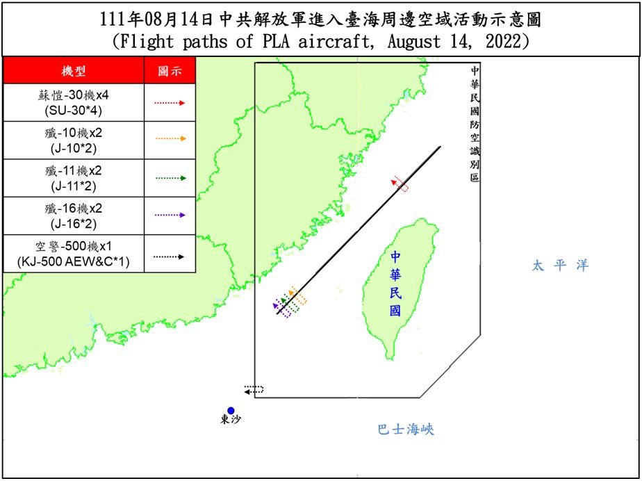 Taiwan Ministry of Defense:6 PLAN vessels and 22 PLA aircraft around our surrounding region were detected today (August 14, 2022) until 1700(GMT+8). ROCArmedForces have monitored the situation and responded to these activities with aircraft in CAP, naval vessels, and land-based missile systems