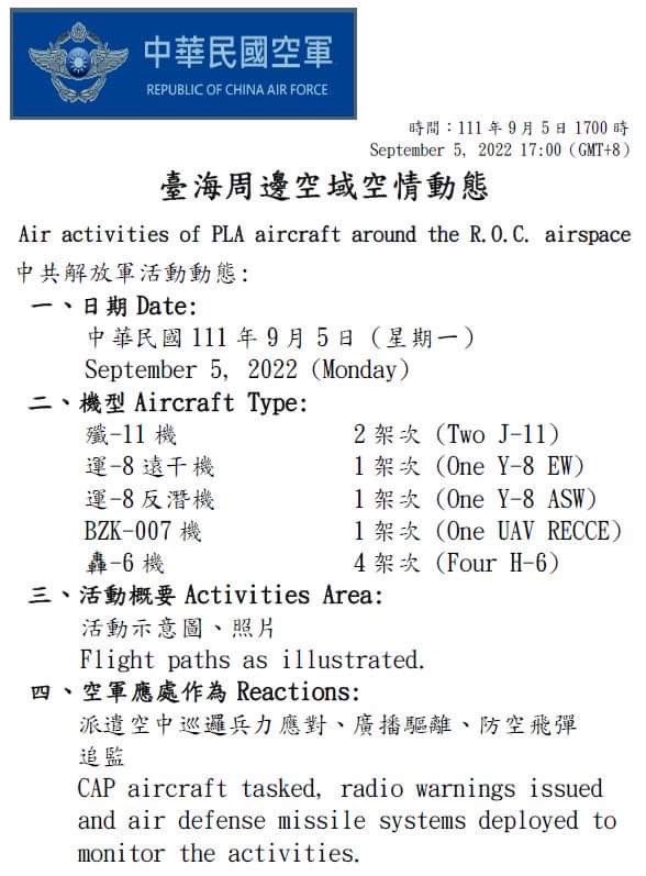 Taiwan Ministry of Defense:17 PLA aircraft and 4 PLAN vessels around our surrounding region were detected today (September 5, 2022) until 1700(GMT+8). ROCArmedForces have monitored the situation and responded to these activities with aircraft in CAP, naval vessels, and land-based missile systems