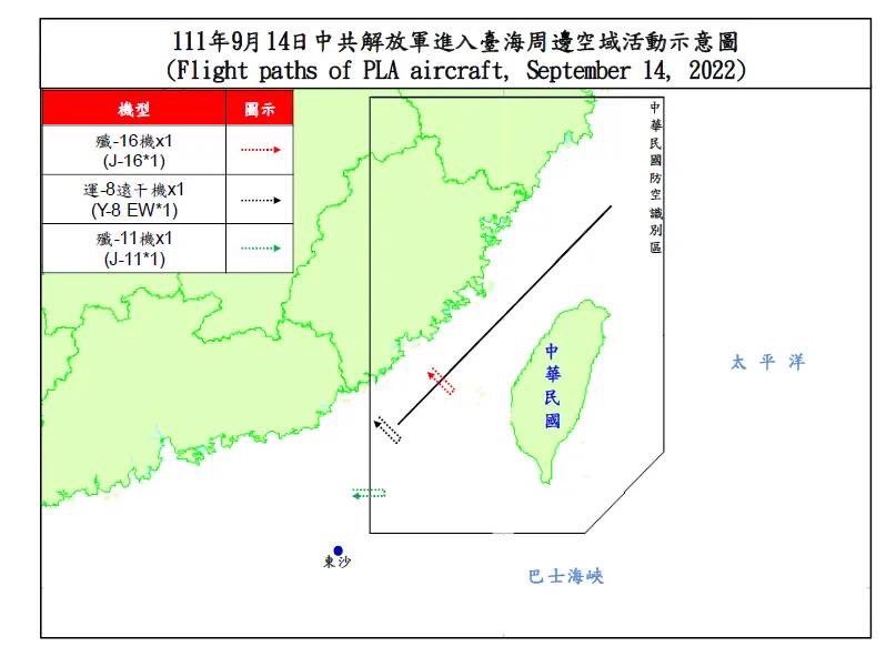 Taiwan Ministry of Defense:24 PLA aircraft and 5 PLAN vessels around our surrounding region were detected today (Sept. 14, 2022) until 1700(GMT+8). ROCArmedForces have monitored the situation and responded to these activities with aircraft in CAP, naval vessels, and land-based missile systems