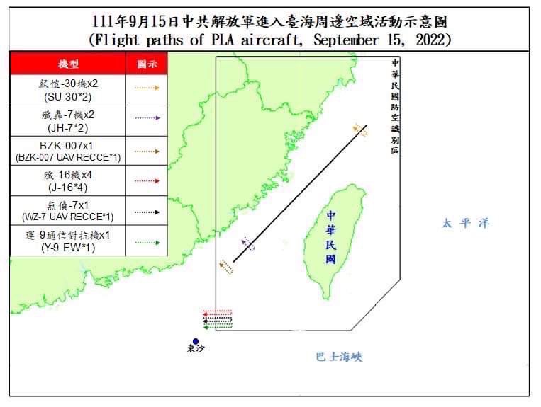 Taiwan Ministry of Defense:26 PLA aircraft and 5 PLAN vessels around our surrounding region were detected today (Sept. 15, 2022) until 1700(GMT+8). ROCArmedForces have monitored the situation and responded to these activities with aircraft in CAP, naval vessels, and land-based missile systems