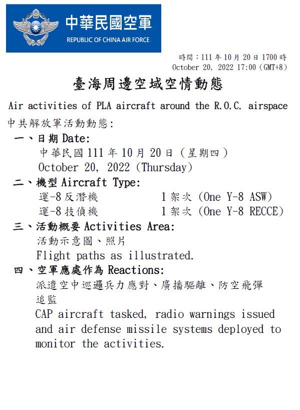 Taiwan Ministry of Defense:20 PLA aircraft and 3 PLAN vessels around our surrounding region were detected today (Oct. 20, 2022) until 1700(GMT+8). ROCArmedForces have monitored the situation and responded to these activities with aircraft in CAP, naval vessels, and land-based missile systems