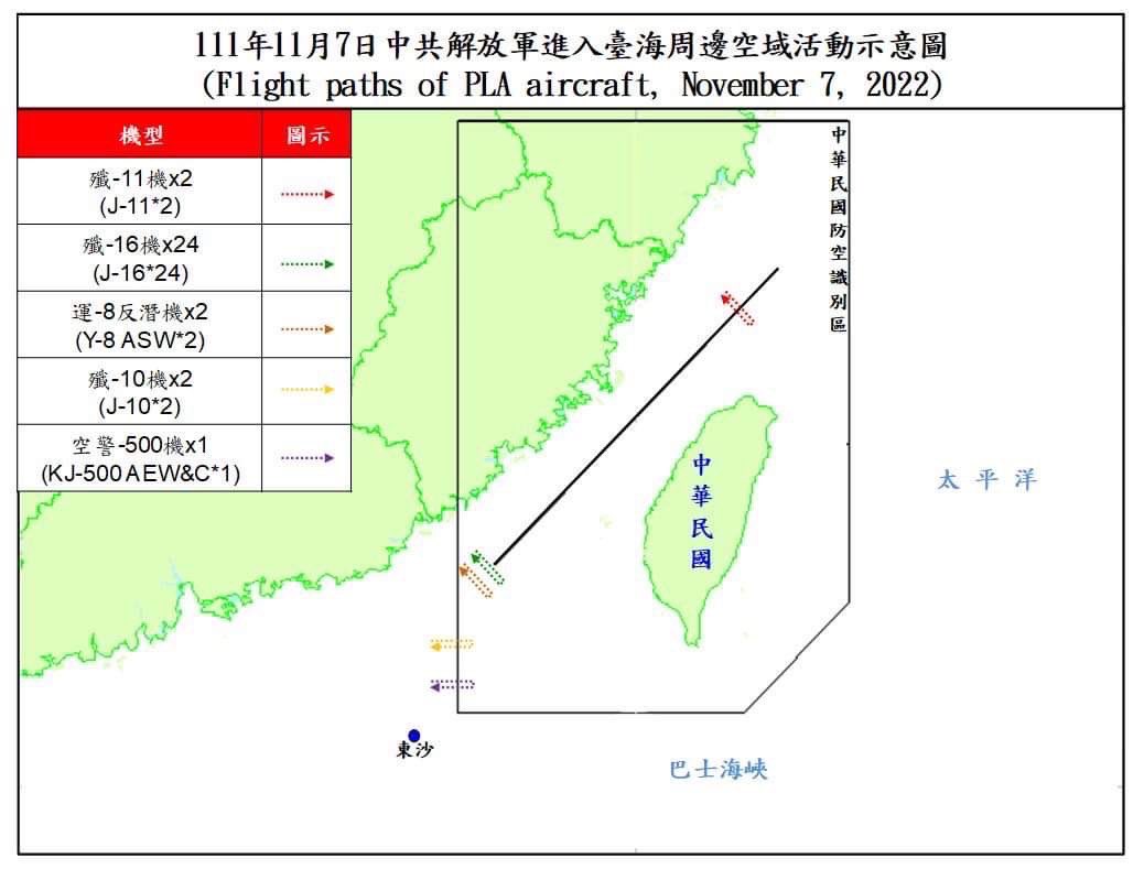 Taiwan Ministry of Defense:63 PLA aircraft and 4 PLAN vessels around our surrounding region were detected today (Nov. 7,  2022) until 1700(GMT+8). ROCArmedForces have monitored the situation and responded to these activities with aircraft in CAP, naval vessels, and land-based missile systems