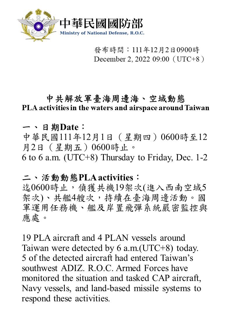 Taiwan Ministry of Defense:19 PLA aircraft and 4 PLAN vessels around Taiwan were detected by 6 a.m.(UTC+8) today. R.O.C. Armed Forces have monitored the situation and tasked CAP aircraft, Navy vessels, and land-based missile systems to respond these activities