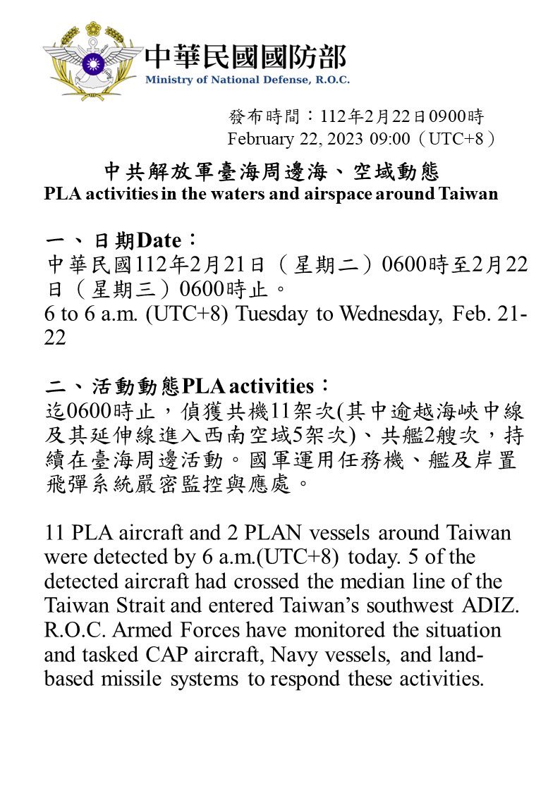 Taiwan Ministry of Defense:11 PLA aircraft and 2 PLAN vessels around Taiwan were detected by 6 a.m.(UTC+8) today. R.O.C. Armed Forces have monitored the situation and tasked CAP aircraft, Navy vessels, and land-based missile systems to respond these activities