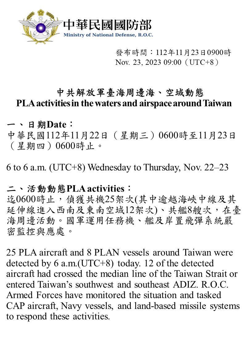 Taiwan Ministry of Defense:25 PLA aircraft and 8 PLAN vessels around Taiwan were detected by 6 a.m.(UTC 8) today. ROCArmedForces have monitored the situation and tasked CAP aircraft, Navy vessels, and land-based missile systems to respond