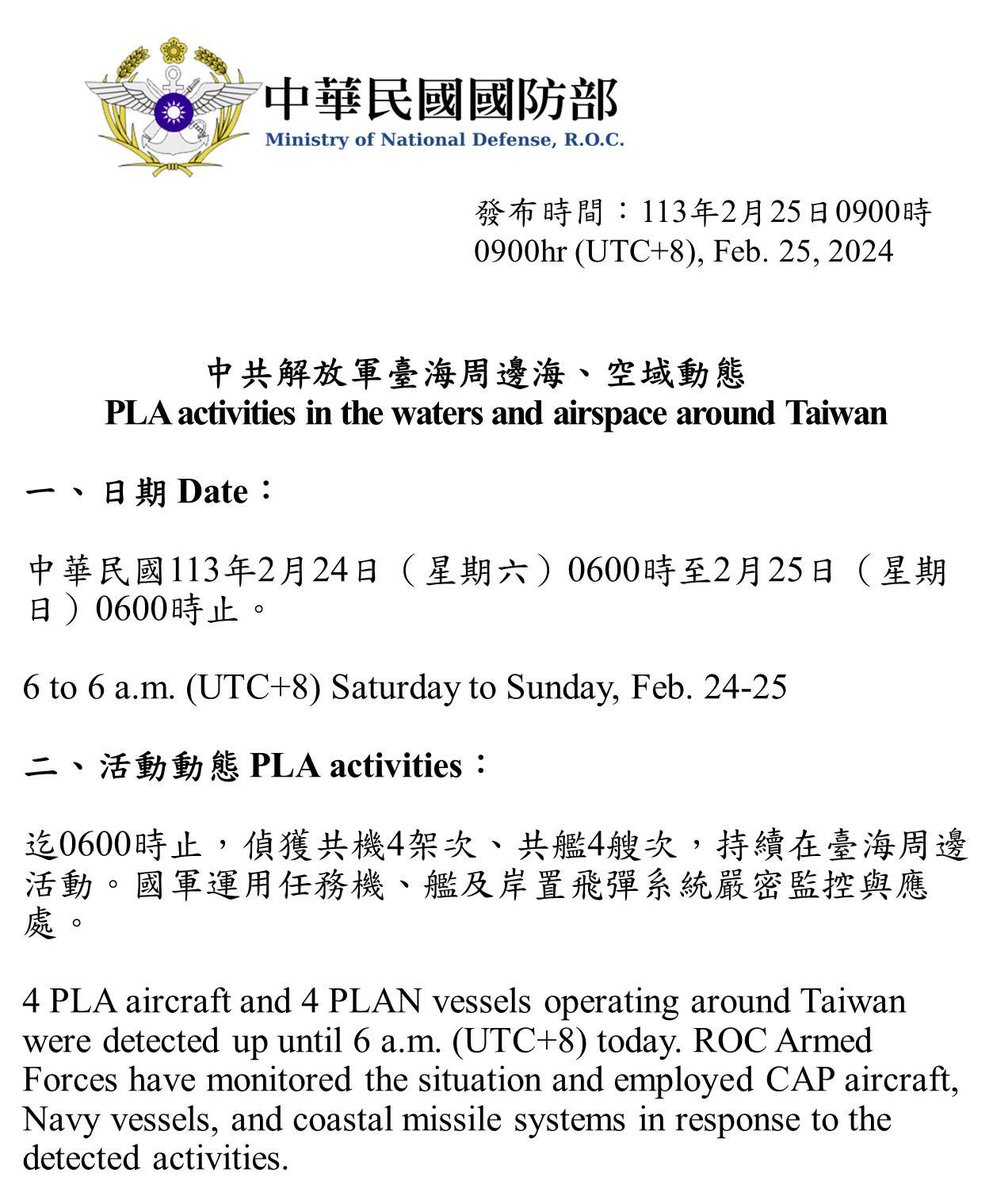 Taiwan Ministry of Defense:4 PLA aircraft and 4 PLAN vessels operating around Taiwan were detected up until 6 a.m. (UTC 8) today. ROCArmedForces have monitored the situation and employed appropriate forces to respond