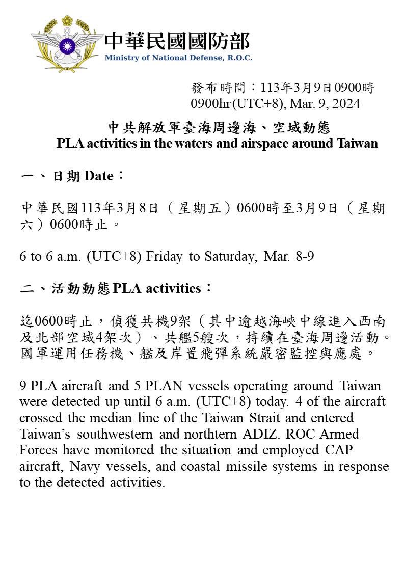 Taiwan Ministry of Defense:9 PLA aircraft and 5 PLAN vessels operating around Taiwan were detected up until 6 a.m. (UTC 8) today. 4 of the aircraft entered Taiwan’s SW and northtern ADIZ. ROCArmedForces have monitored the situation and employed appropriate forces to respond