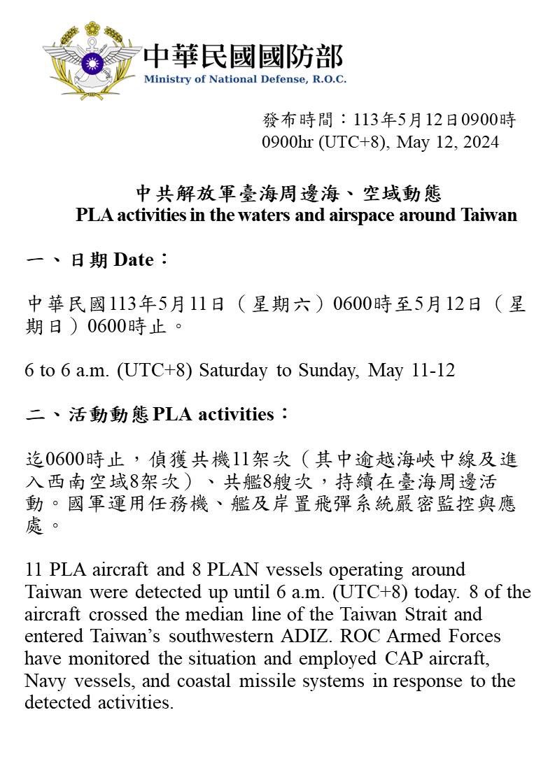 Taiwan Ministry of Defense:11 PLA aircraft and 8 PLAN vessels operating around Taiwan were detected up until 6 a.m. (UTC 8) today. 8 of the aircraft crossed the median line of the Taiwan Strait and entered Taiwan’s SW ADIZ. ROCArmedForces have monitored the situation and responded accordingly