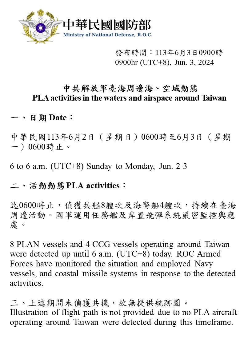 Taiwan Ministry of Defense:8 PLAN vessels and 4 CCG vessels operating around Taiwan were detected up until 6 a.m. (UTC 8) today. ROCArmedForces have monitored the situation and responded accordingly. Illustration is not provided due to no PLA aircraft operating around Taiwan during this timeframe