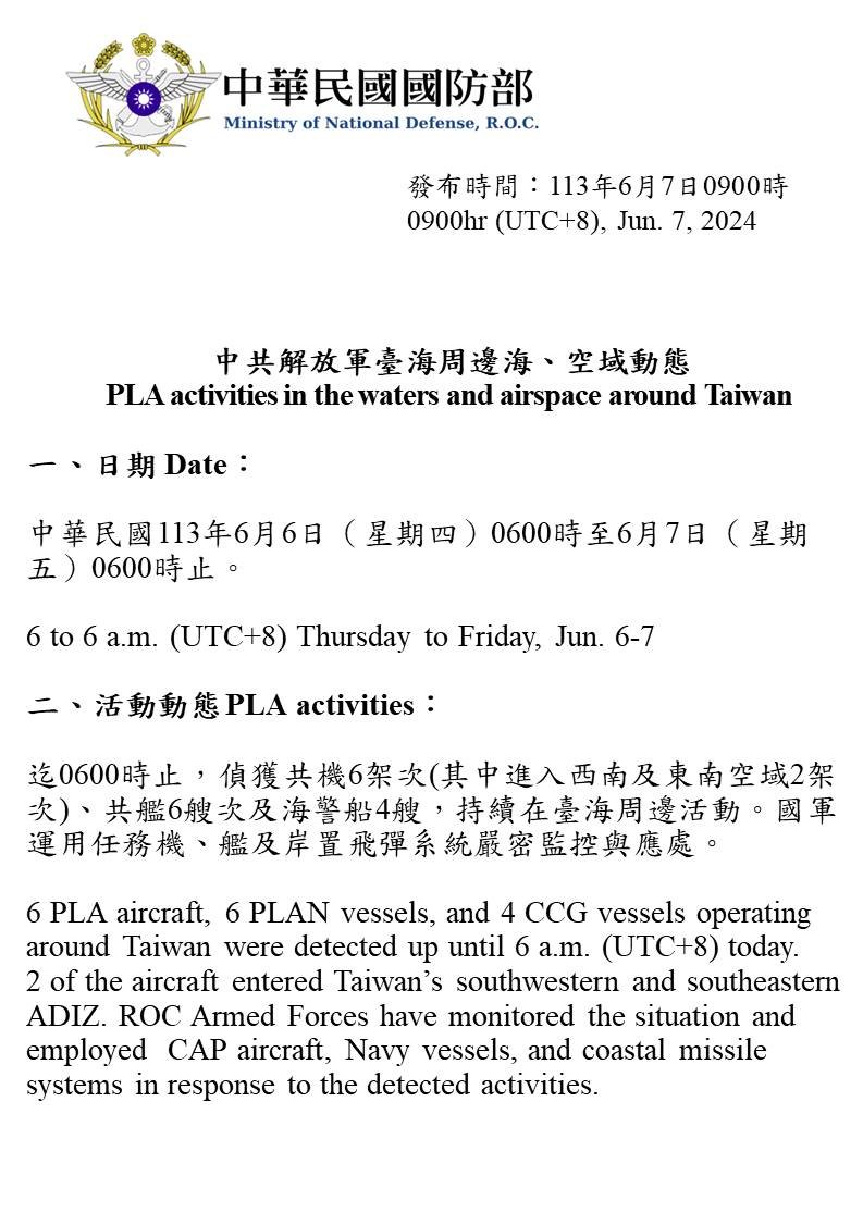 Taiwan Ministry of Defense:6 PLA aircraft, 6 PLAN vessels, and 4 CCG vessels operating around Taiwan were detected up until 6 a.m. (UTC 8) today. 2 of the aircraft entered our southwestern and southeastern ADIZ. ROCArmedForces have monitored the situation and responded accordingly