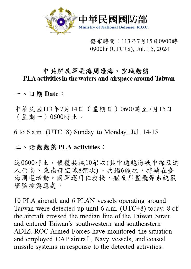 Taiwan Ministry of Defense:10 PLA aircraft and 6 PLAN vessels operating around Taiwan were detected up until 6 a.m. (UTC 8) today. 8 of the aircraft crossed the median line and entered Taiwan's southwestern and eastern ADIZ. ROCArmedForces have monitored the situation and responded accordingly