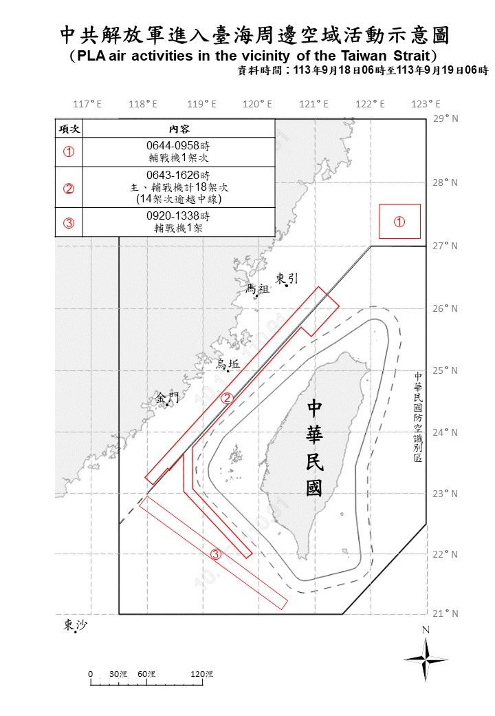 Ministerio de Defensa de Taiwán: hasta las 6 am (UTC 8) de hoy se detectaron 20 aviones del EPL y 10 buques del PLAN operando alrededor de Taiwán. 15 de los aviones cruzaron la línea media y entraron en la ADIZ del norte, centro y suroeste de Taiwán.