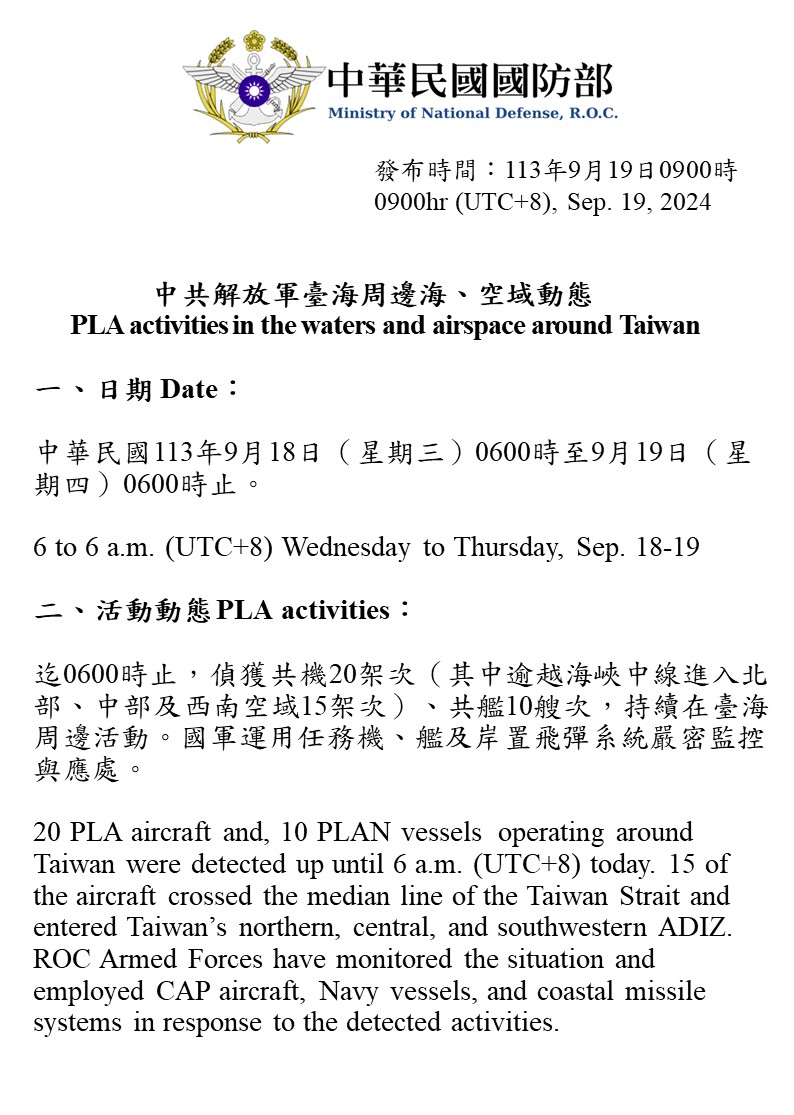 Ministério da Defesa de Taiwan: 20 aeronaves do PLA e 10 embarcações do PLAN operando em Taiwan foram detectadas até as 6h (UTC 8) de hoje. 15 das aeronaves cruzaram a linha mediana e entraram no ADIZ norte, central e sudoeste de Taiwan.