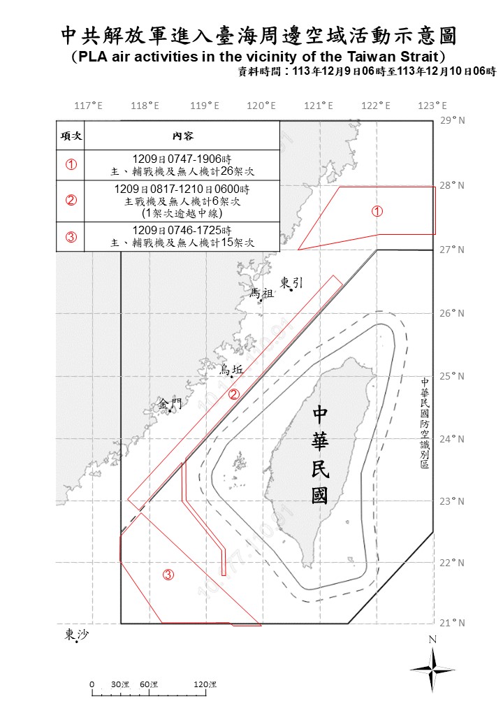 47 PLA aircraft, 12 PLAN vessels and 9 official ships operating around Taiwan were detected up until 6 a.m. (UTC+8) today. 16 of the aircraft crossed the median line and entered Taiwan's southwestern ADIZ. We have monitored the situation and responded accordingly