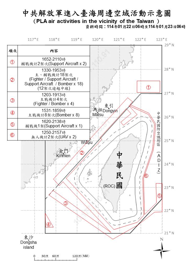 Activité importante de l'APL autour de Taïwan aujourd'hui : 35 avions de l'APL et 6 navires de la PLAN ont été détectés opérant autour de Taïwan aujourd'hui. 27 de ces avions ont traversé la ligne médiane et sont entrés dans les ADIZ nord, sud-ouest et est de Taïwan